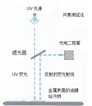 測(cè)量原理