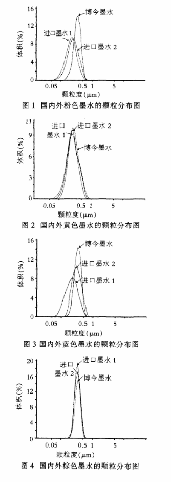 國產(chǎn)墨水和進口墨水顆粒度比較