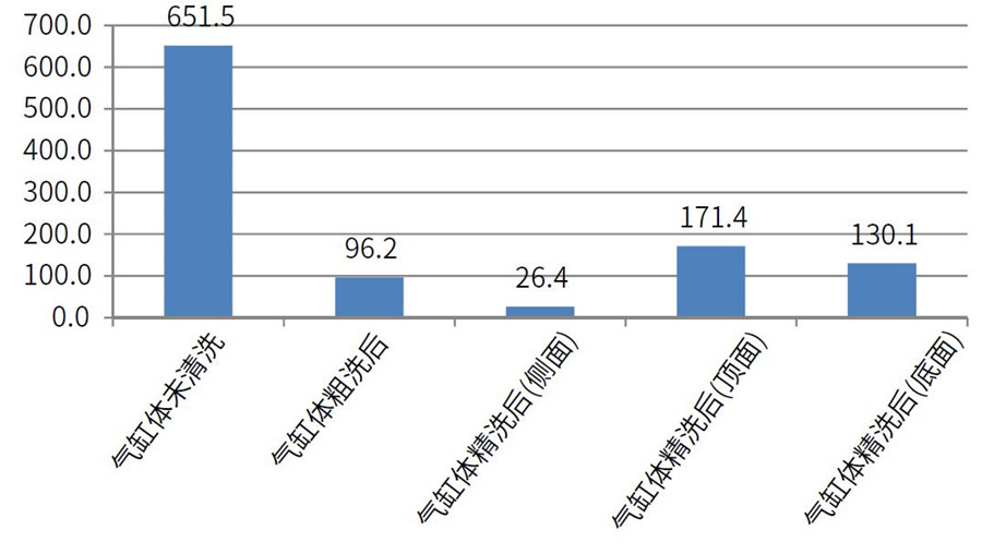 測試氣缸體在清洗前，粗洗后，粗選后的清潔度差異